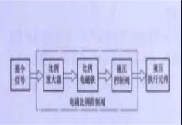 比例閥的原理詳解！