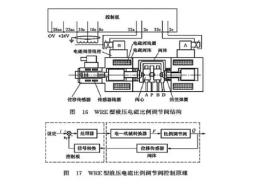 士德液壓：液壓電磁份額調(diào)理閥作業(yè)原理